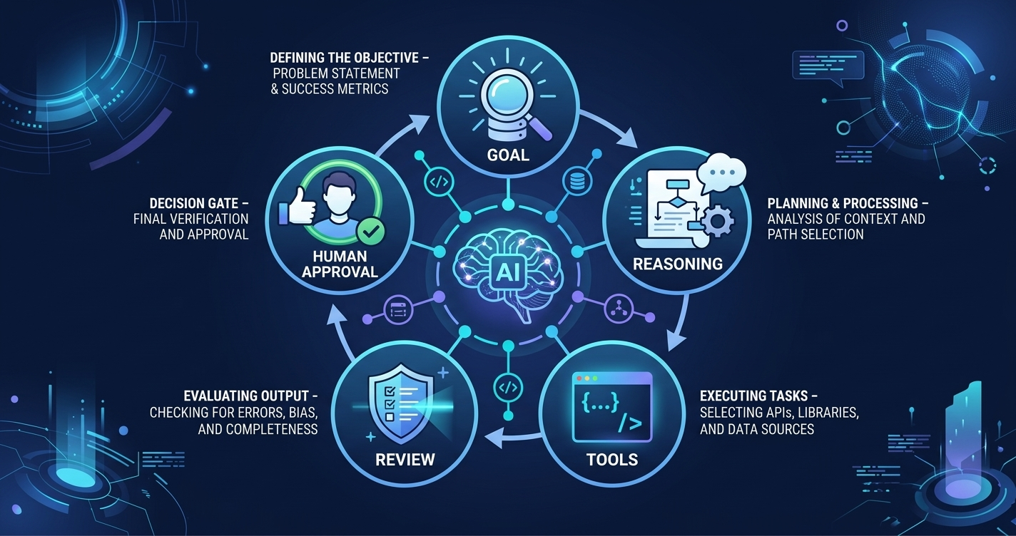 agentic AI — five-step workflow showing goals, reasoning, tools, review, and human approval in 2026