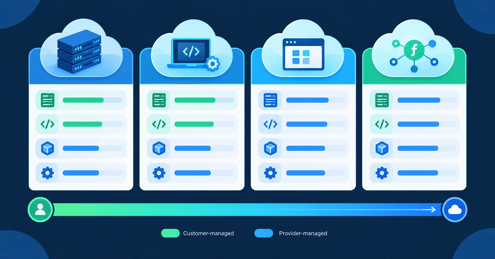 cloud computing — IaaS, PaaS, SaaS, and serverless service models compared in 2026